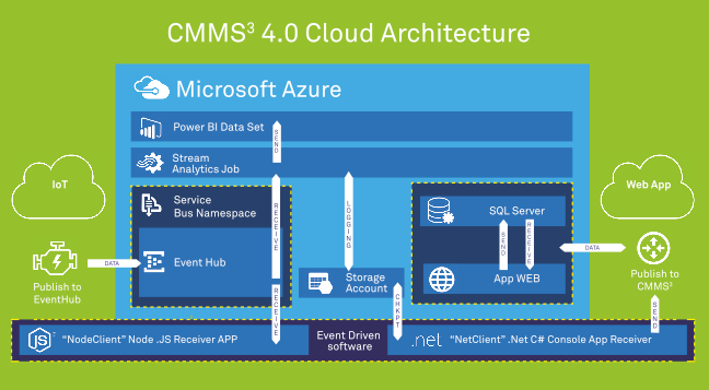 cmms architecture
